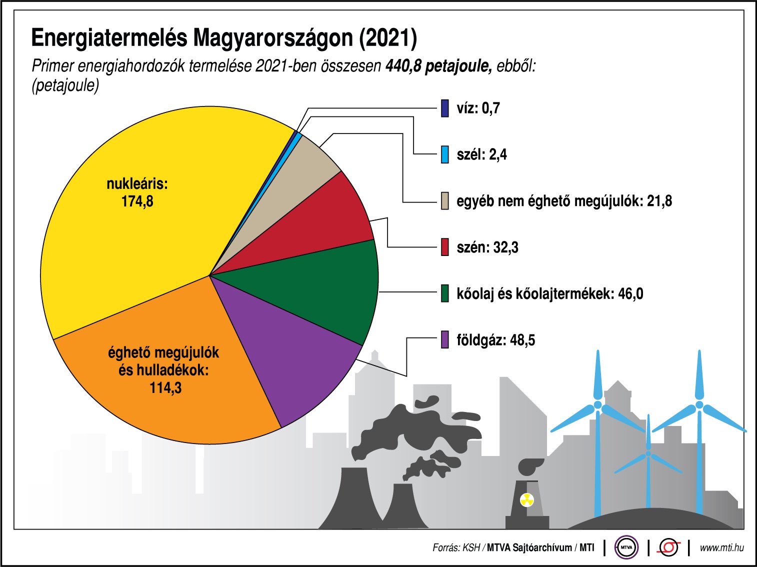 Palkovics László: meg kell erősíteni a magyarországi energiatermelést