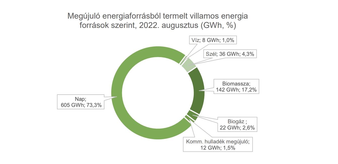 2021-ben az elsődleges megújuló energiaforrások termelése és felhasználása is nőtt