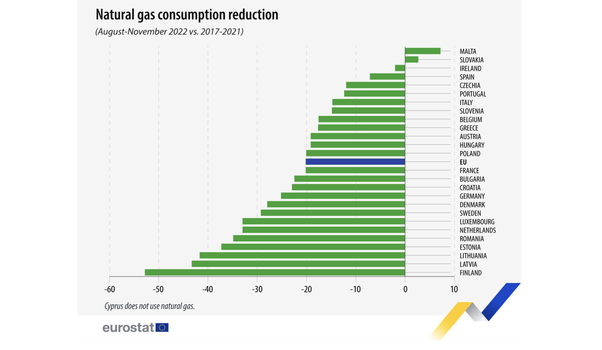 A legtöbb EU-tagállamban csökkent a földgázfogyasztás