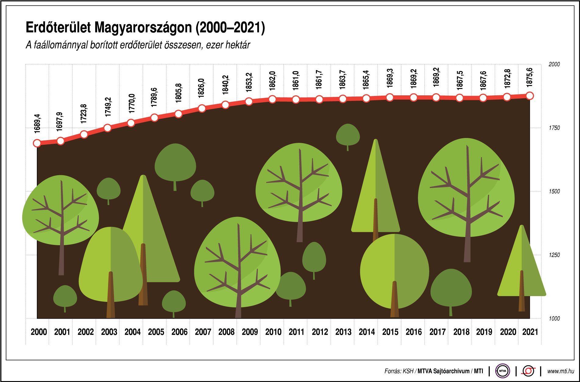 Mintegy 310 milliárd forint pályázati támogatás jut az erdőkre 2027-ig