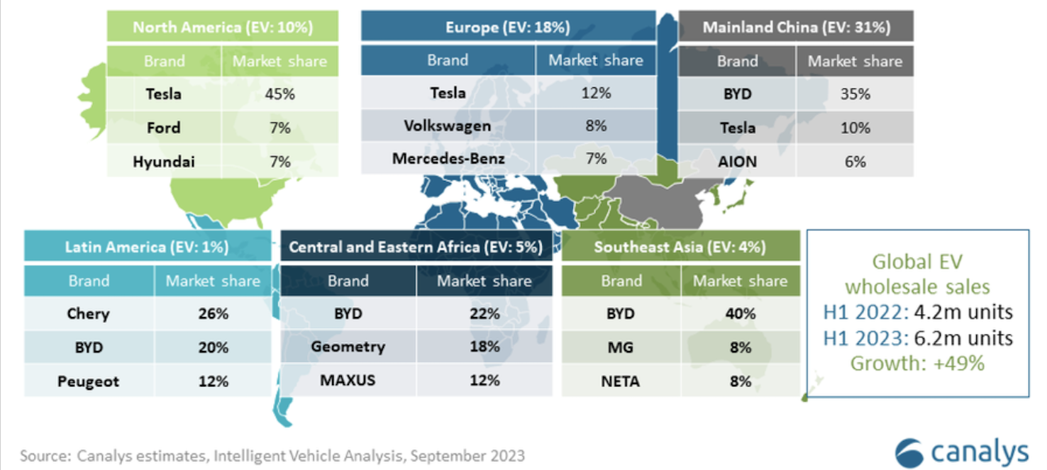 49 százalékkal nőtt az elektromos járművek globális eladása az első fél évben