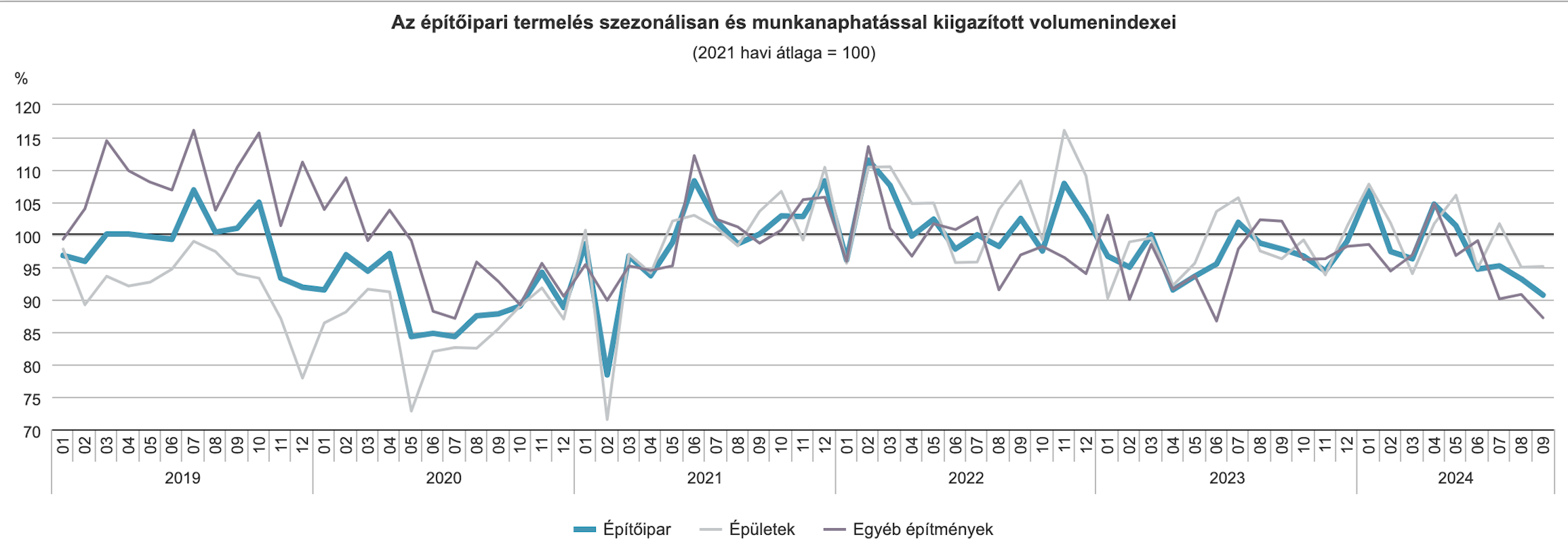 Az egy évvel korábbihoz viszonyítva 8,2, az előző hónaphoz képest 2,7 százalékkal mérséklődött az építőipari termelés volumene