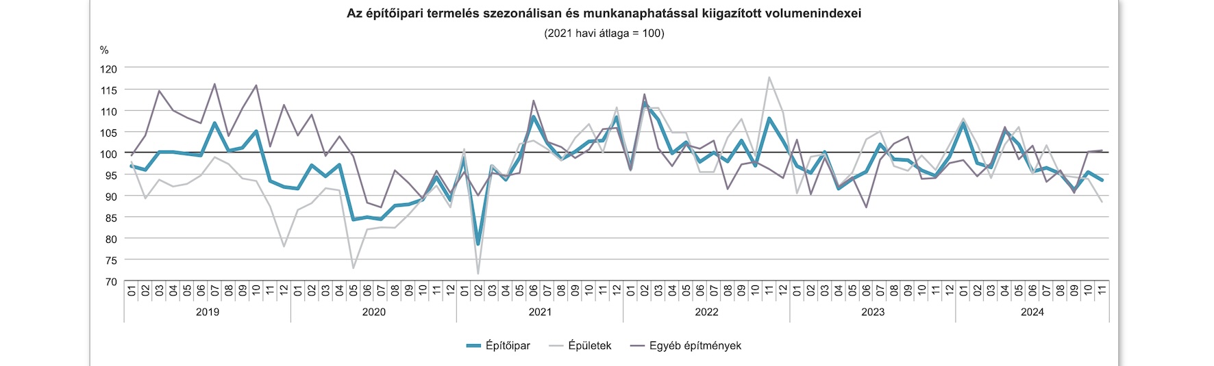 Az egy évvel korábbihoz viszonyítva 1,7, az előző hónaphoz képest 2%-kal mérséklődött az építőipari termelés volumene