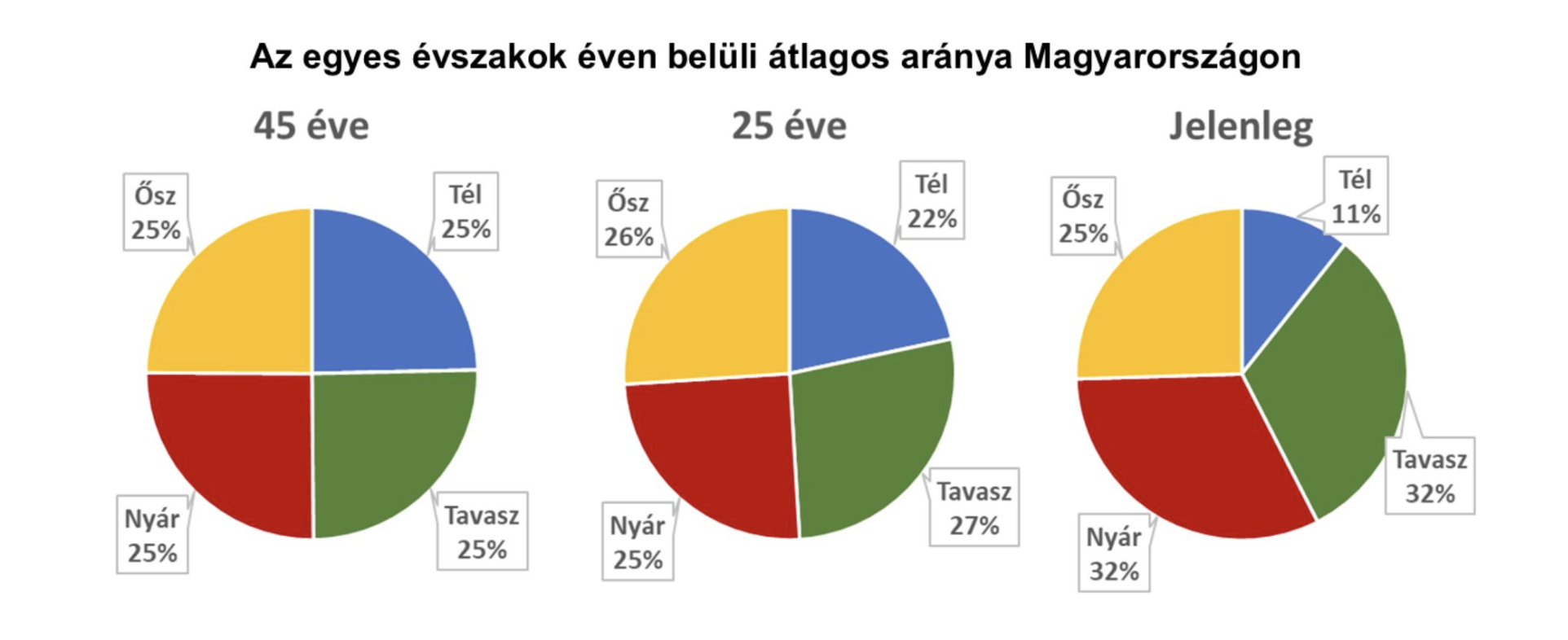 Megváltoztak az évszakok