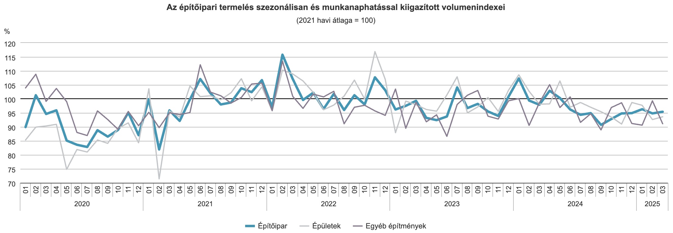 Az egy évvel korábbinál 3,4%-kal kisebb, az előző hónaphoz képest 0,7%-kal nagyobb volt az építőipari termelés volumene