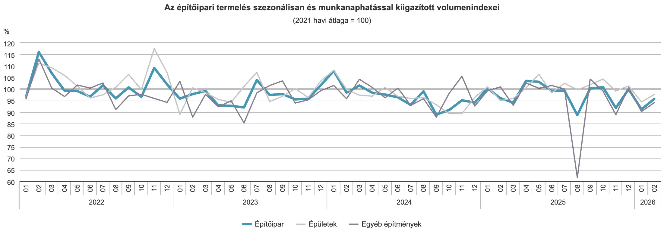 Az egy évvel korábbinál 0,4 százalékkal kisebb, az előző hónaphoz képest 4,9 százalékkal nagyobb volt az építőipari termelés februárban